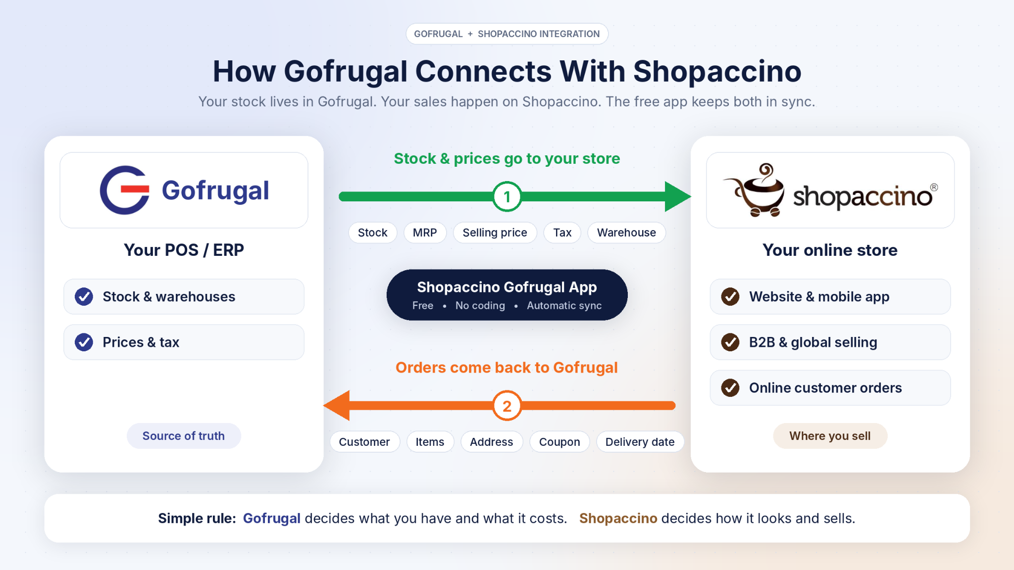 Gofrugal and Shopaccino integration flow: stock, prices and tax sync to the online store, and orders sync back to Gofrugal