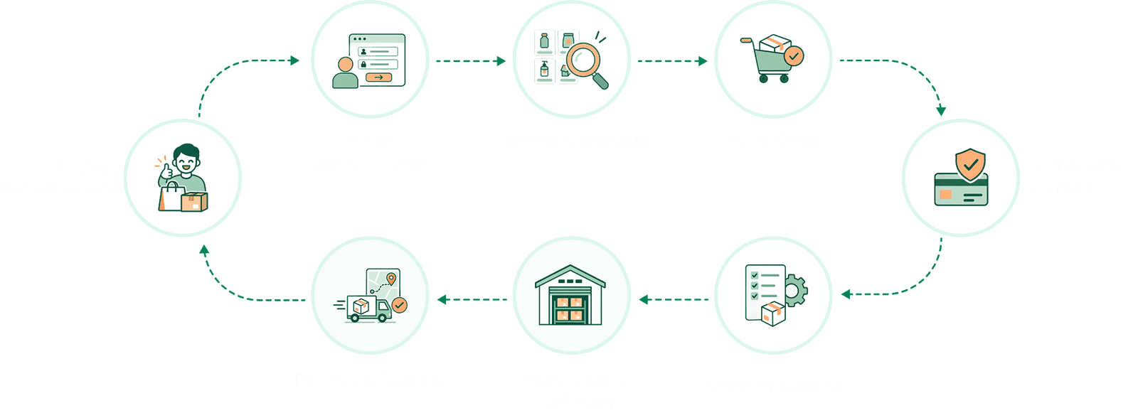 B2B eCommerce Platform
