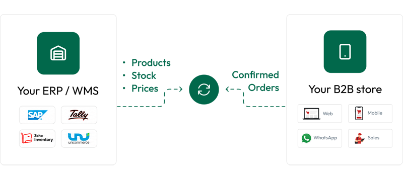 Your ERP stays in charge, the store keeps up