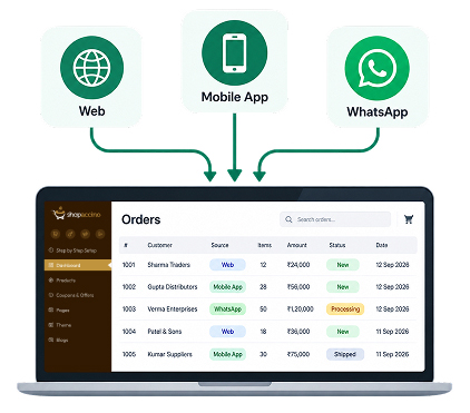 Orders arriving from web, mobile app and WhatsApp into a single order queue
