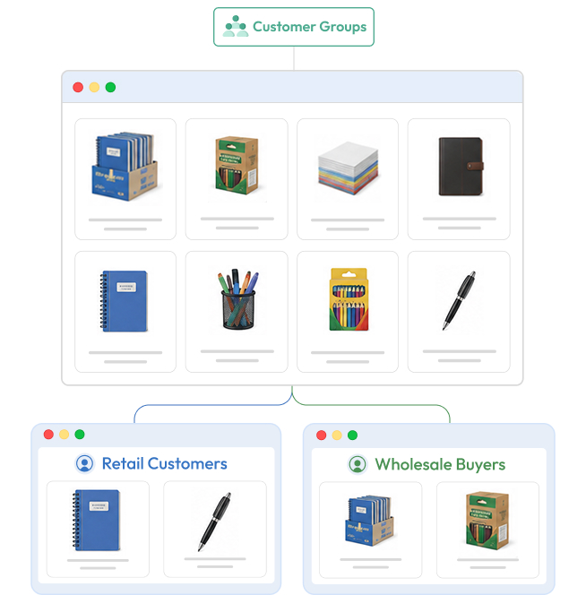 Impact of Product Visibility by Customer Group