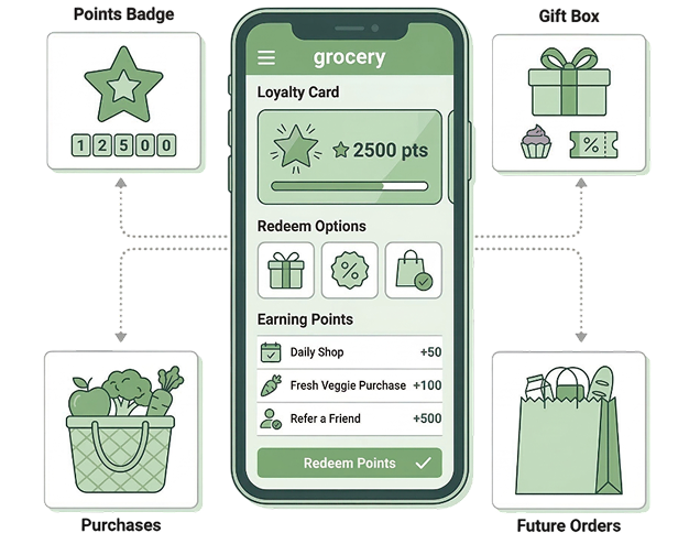 Loyalty & Rewards (Add-ons)