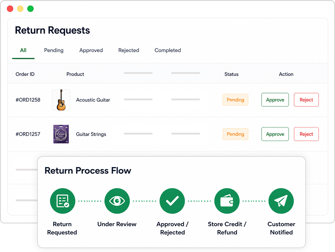 Return requests and return process flow