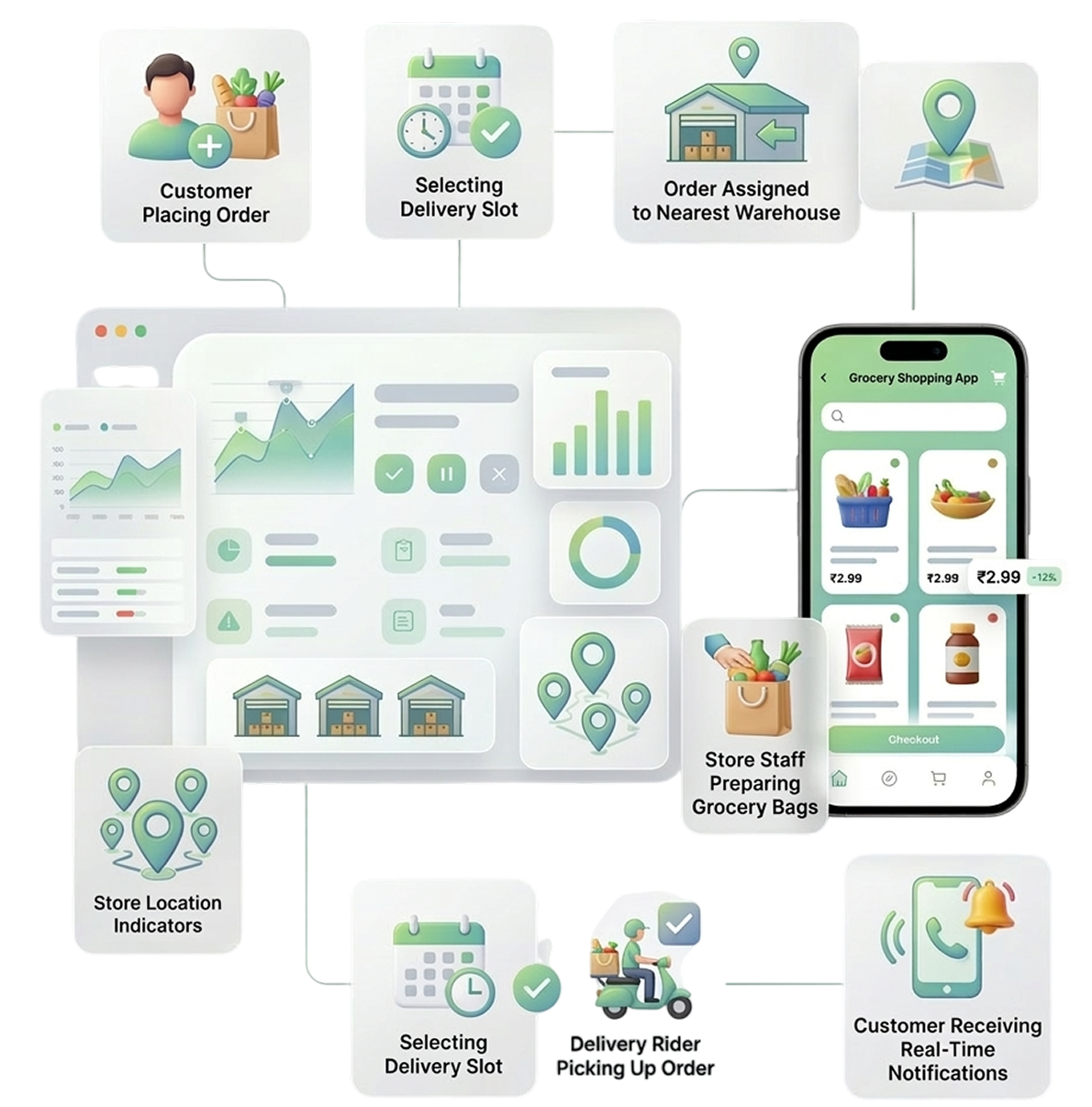 Order Fulfillment Process for Grocery Delivery